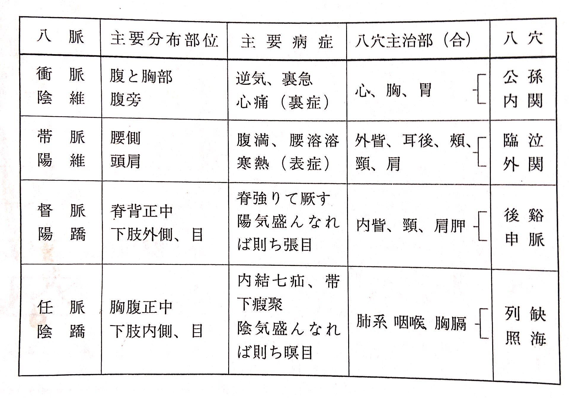 奇経八脈攷全釈 奇経八脈攷全釈 李時珍